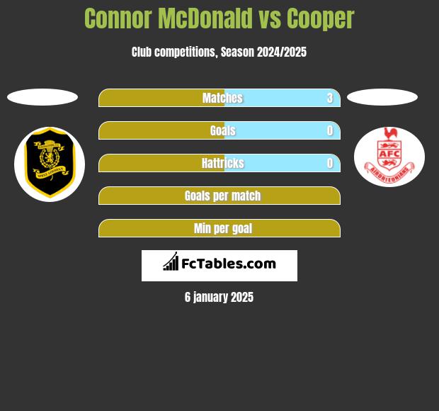 Connor McDonald vs Cooper h2h player stats