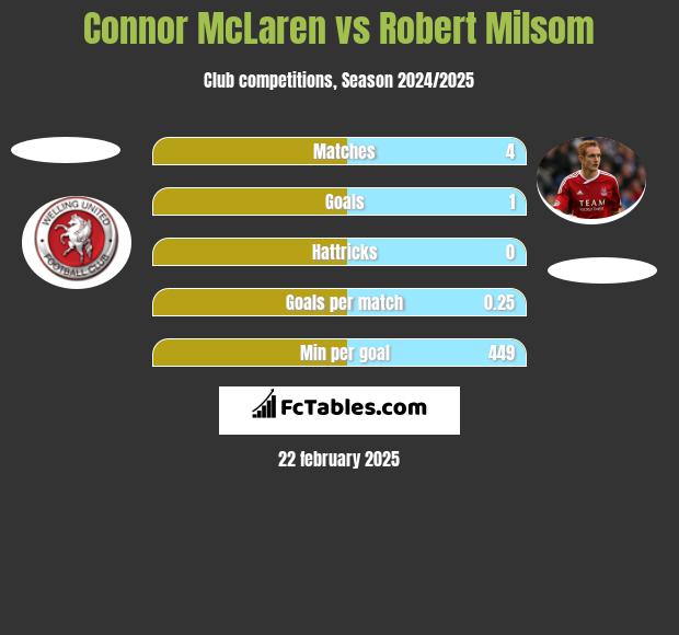 Connor McLaren vs Robert Milsom h2h player stats