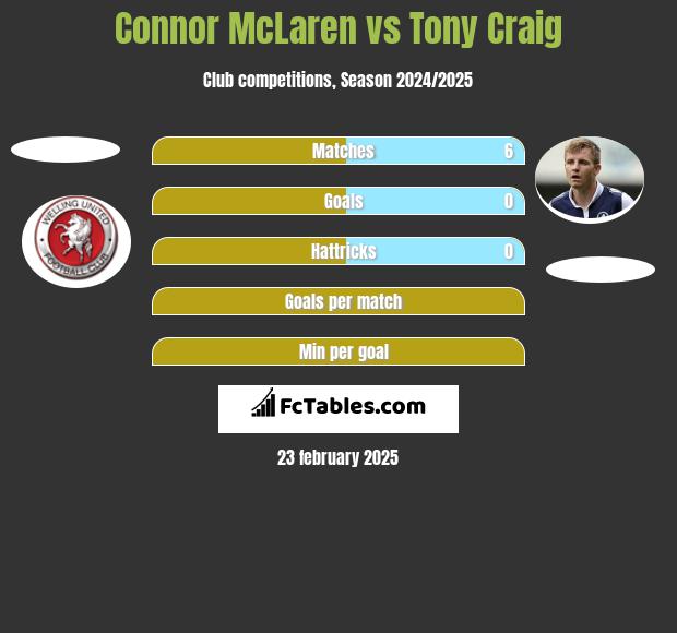 Connor McLaren vs Tony Craig h2h player stats