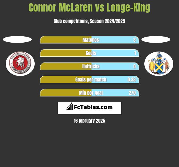 Connor McLaren vs Longe-King h2h player stats