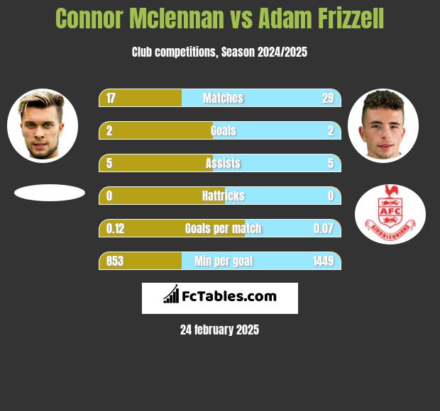 Connor Mclennan vs Adam Frizzell h2h player stats