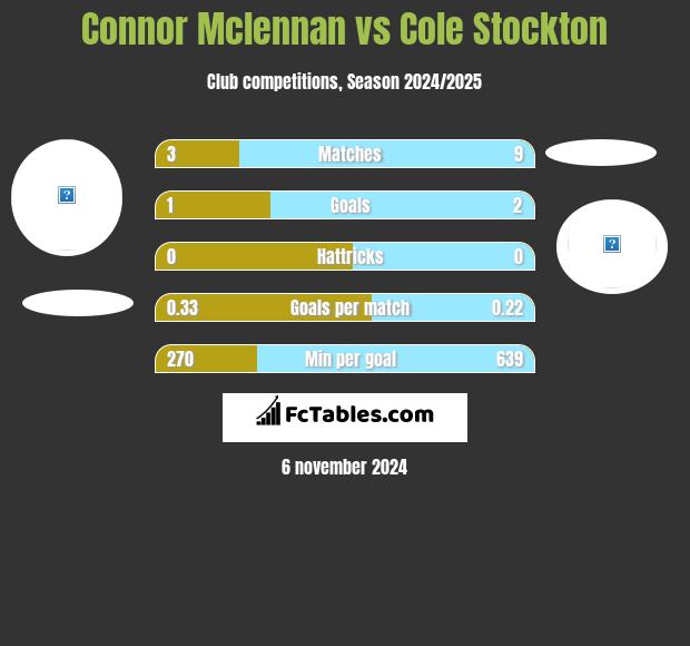 Connor Mclennan vs Cole Stockton h2h player stats