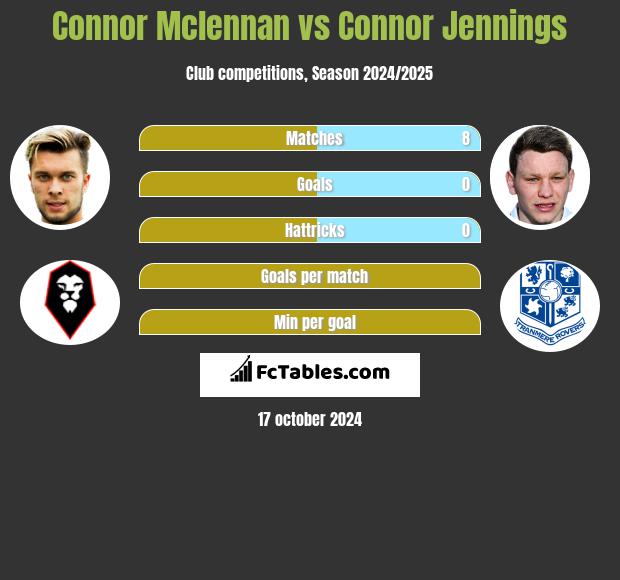 Connor Mclennan vs Connor Jennings h2h player stats