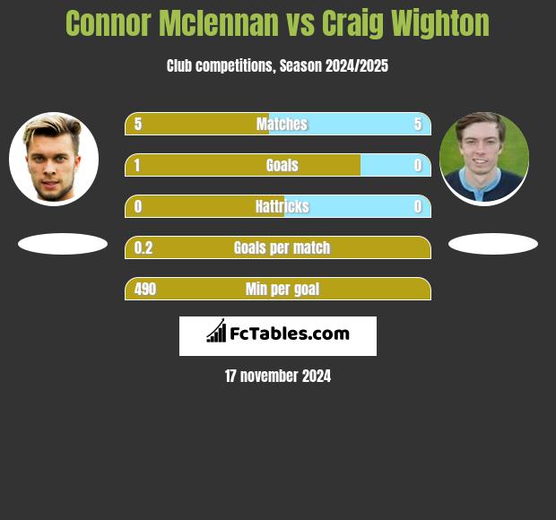 Connor Mclennan vs Craig Wighton h2h player stats