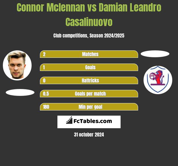 Connor Mclennan vs Damian Leandro Casalinuovo h2h player stats