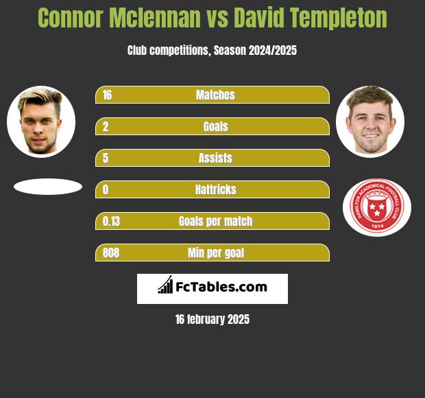 Connor Mclennan vs David Templeton h2h player stats