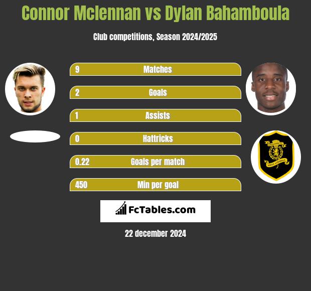 Connor Mclennan vs Dylan Bahamboula h2h player stats