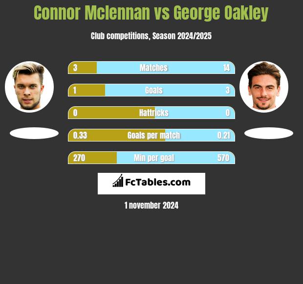 Connor Mclennan vs George Oakley h2h player stats