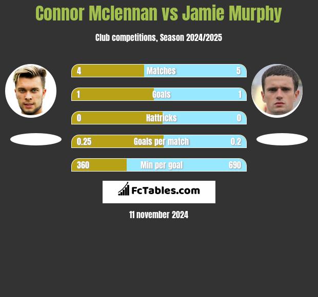 Connor Mclennan vs Jamie Murphy h2h player stats