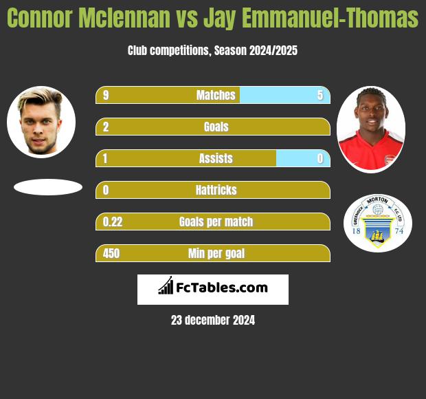 Connor Mclennan vs Jay Emmanuel-Thomas h2h player stats