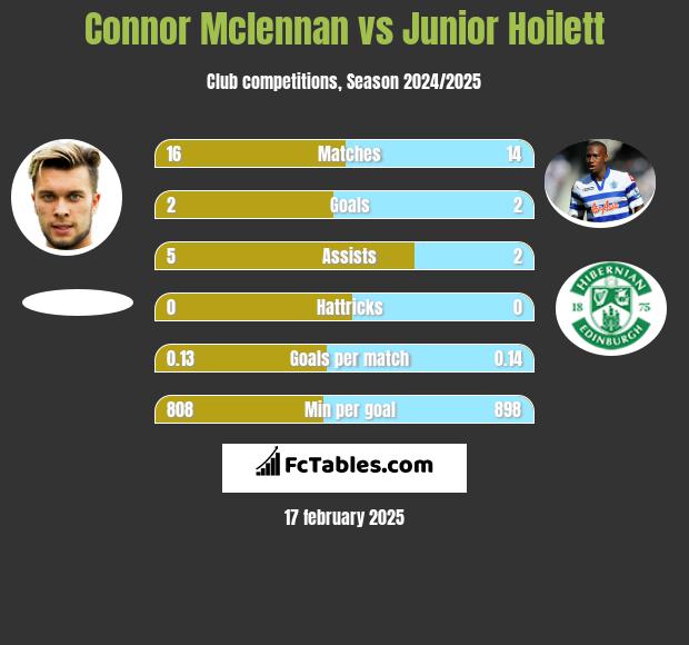 Connor Mclennan vs Junior Hoilett h2h player stats