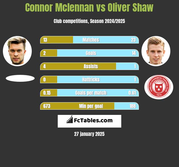 Connor Mclennan vs Oliver Shaw h2h player stats