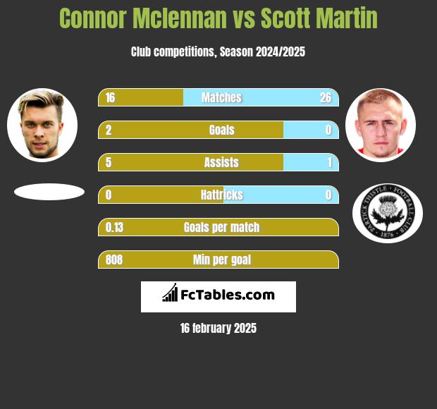 Connor Mclennan vs Scott Martin h2h player stats