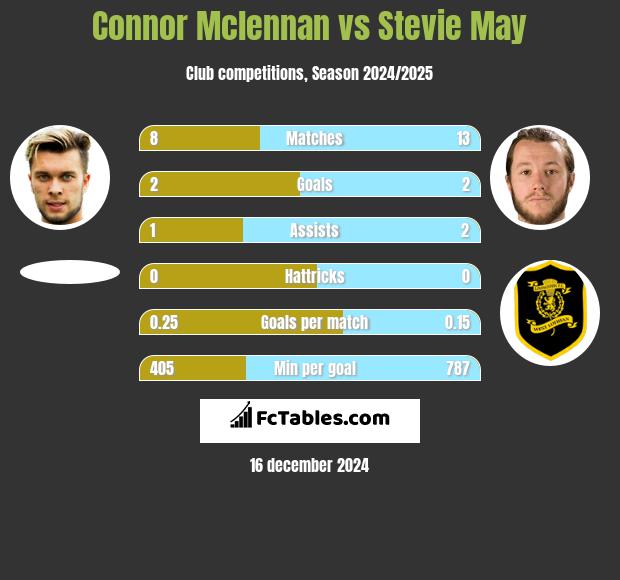 Connor Mclennan vs Stevie May h2h player stats