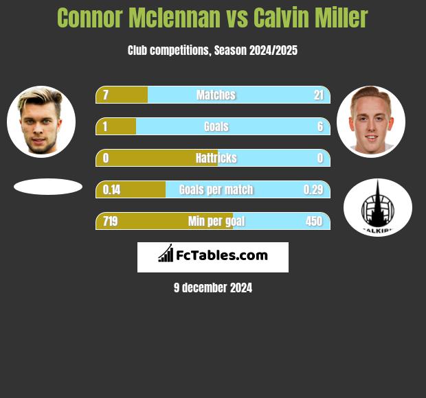 Connor Mclennan vs Calvin Miller h2h player stats