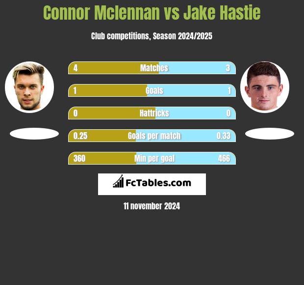 Connor Mclennan vs Jake Hastie h2h player stats