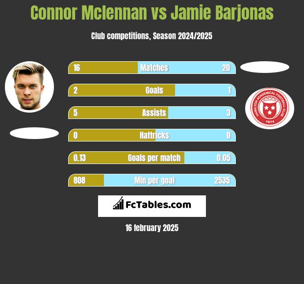 Connor Mclennan vs Jamie Barjonas h2h player stats