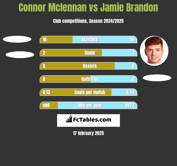 Connor Mclennan vs Jamie Brandon h2h player stats