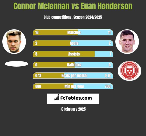 Connor Mclennan vs Euan Henderson h2h player stats