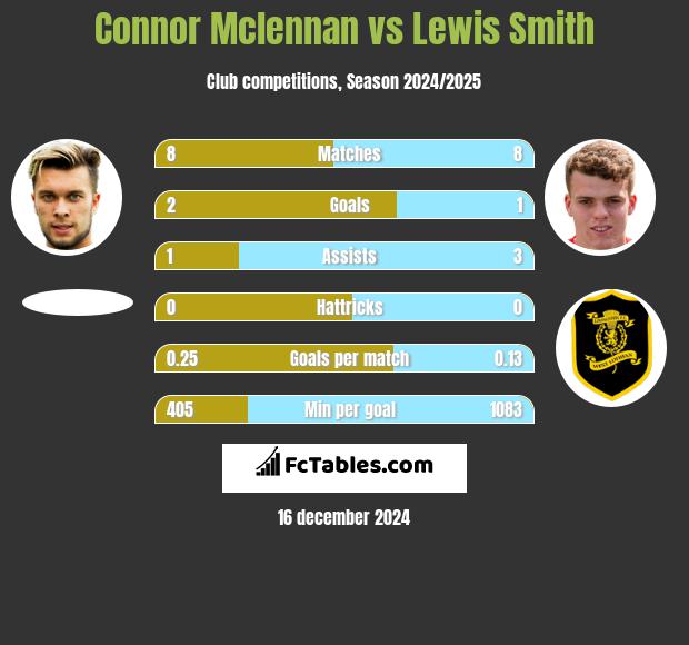 Connor Mclennan vs Lewis Smith h2h player stats