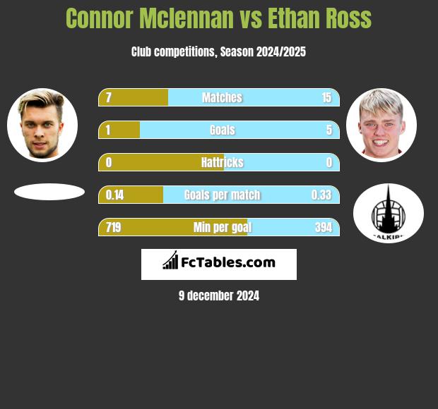 Connor Mclennan vs Ethan Ross h2h player stats