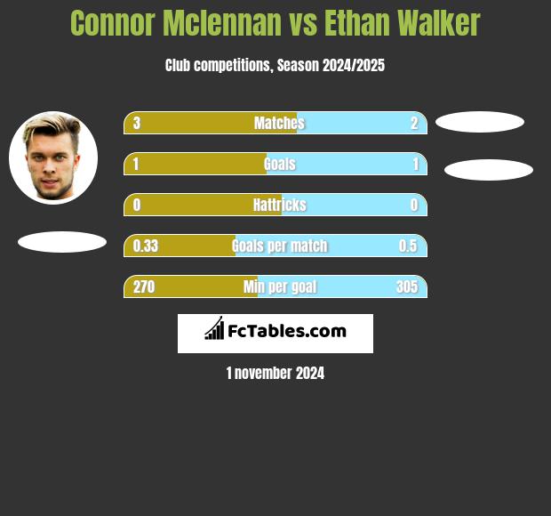 Connor Mclennan vs Ethan Walker h2h player stats