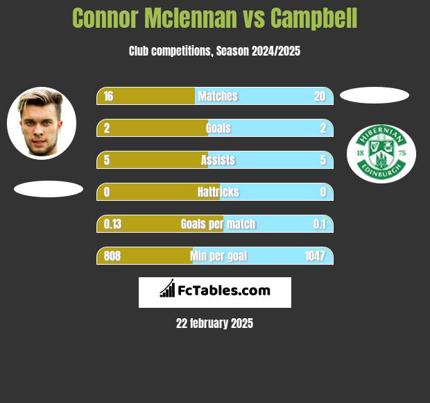 Connor Mclennan vs Campbell h2h player stats