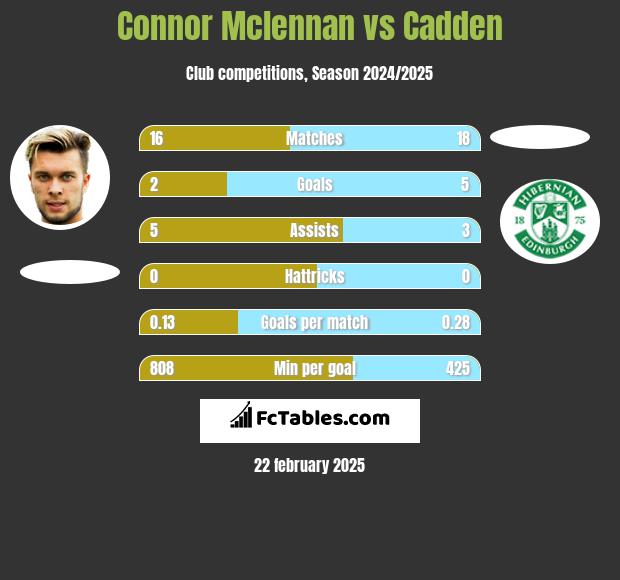 Connor Mclennan vs Cadden h2h player stats