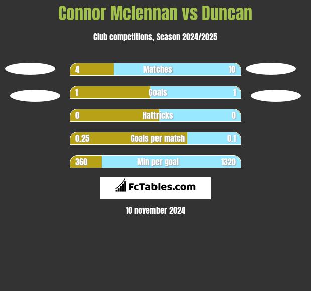 Connor Mclennan vs Duncan h2h player stats