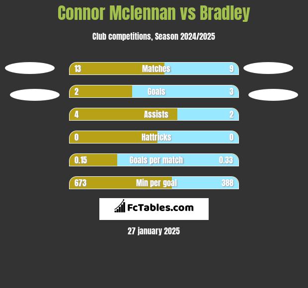 Connor Mclennan vs Bradley h2h player stats