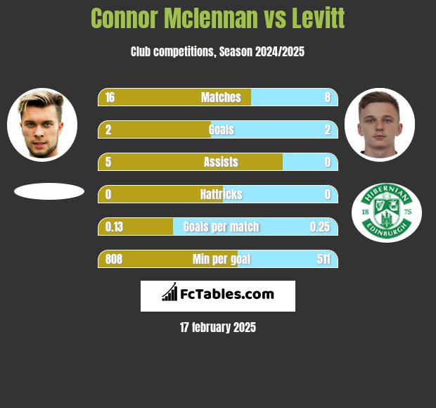 Connor Mclennan vs Levitt h2h player stats