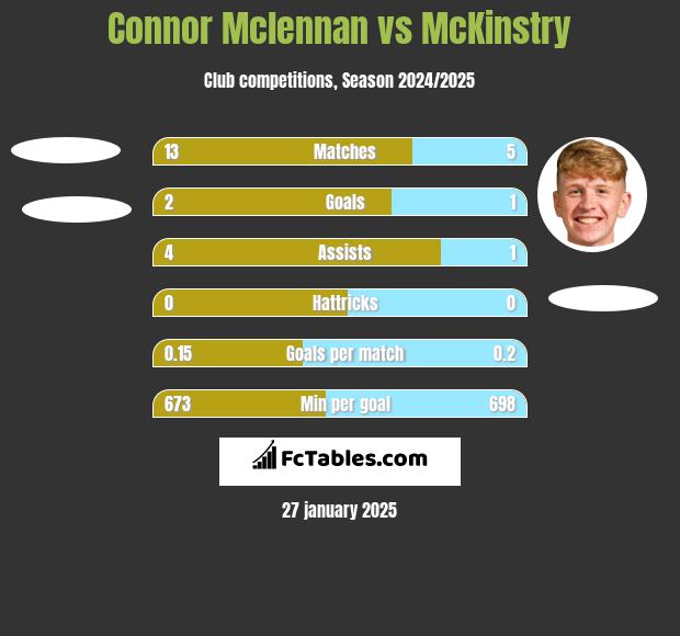 Connor Mclennan vs McKinstry h2h player stats