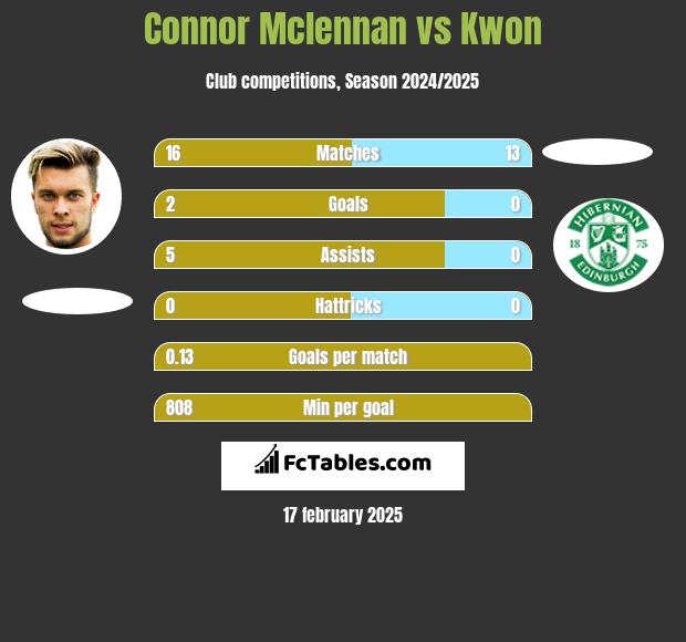 Connor Mclennan vs Kwon h2h player stats