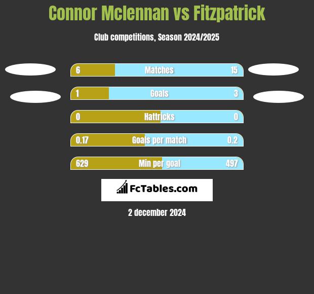 Connor Mclennan vs Fitzpatrick h2h player stats