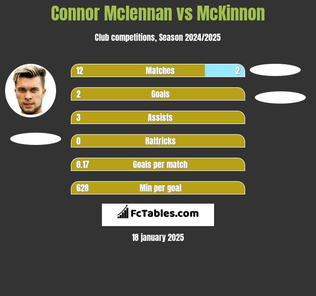 Connor Mclennan vs McKinnon h2h player stats