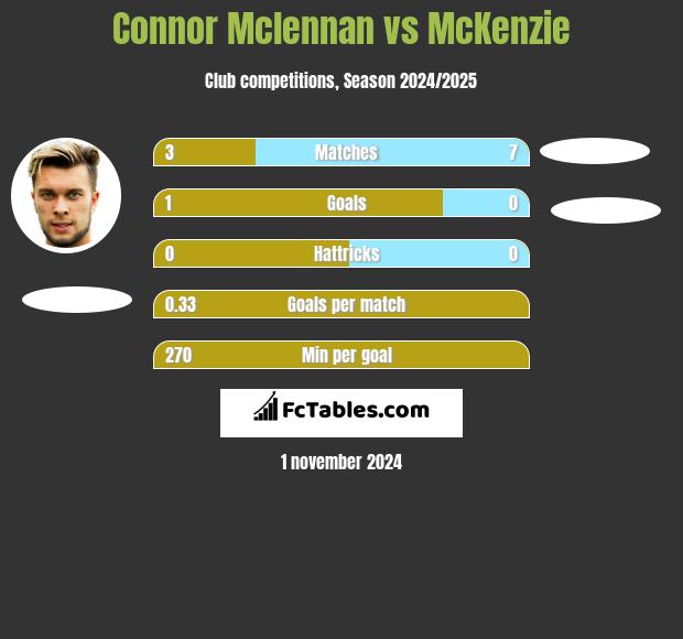 Connor Mclennan vs McKenzie h2h player stats