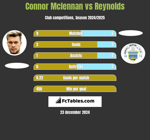 Connor Mclennan vs Reynolds h2h player stats