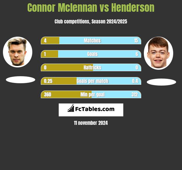 Connor Mclennan vs Henderson h2h player stats