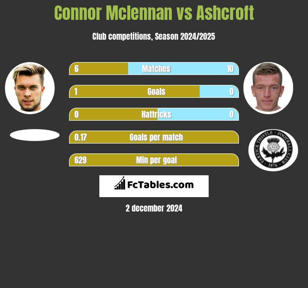 Connor Mclennan vs Ashcroft h2h player stats