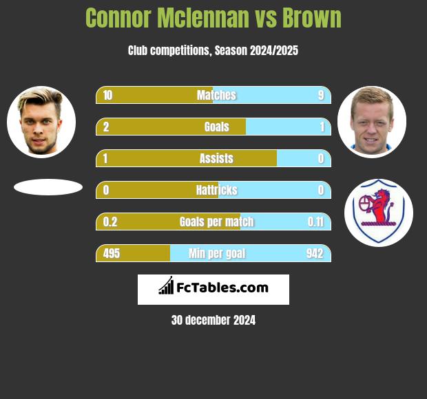 Connor Mclennan vs Brown h2h player stats