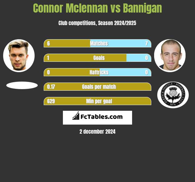 Connor Mclennan vs Bannigan h2h player stats