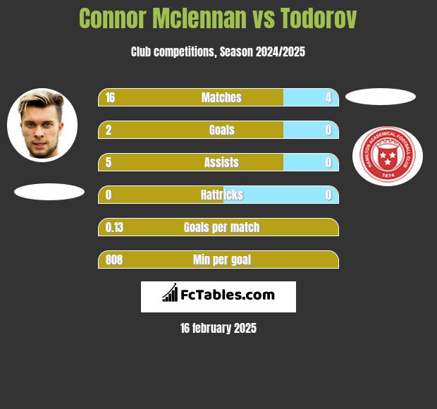 Connor Mclennan vs Todorov h2h player stats