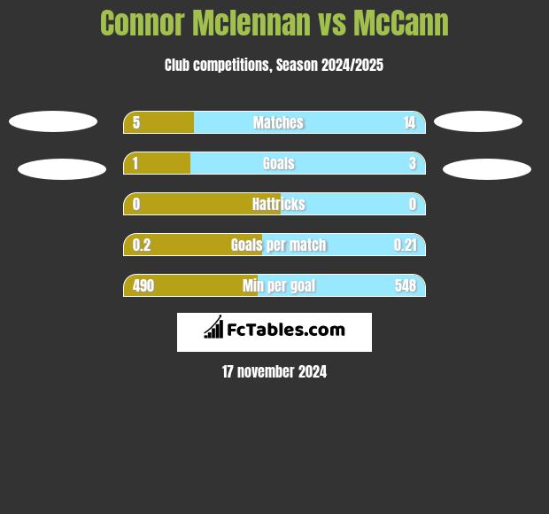 Connor Mclennan vs McCann h2h player stats