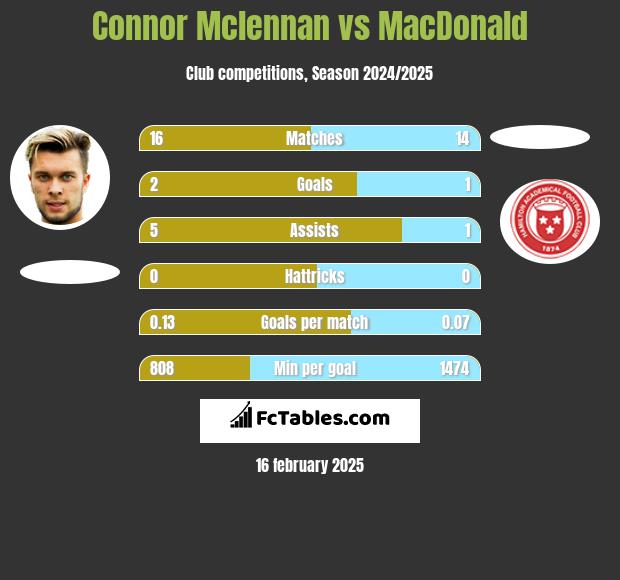 Connor Mclennan vs MacDonald h2h player stats