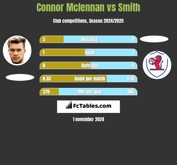 Connor Mclennan vs Smith h2h player stats