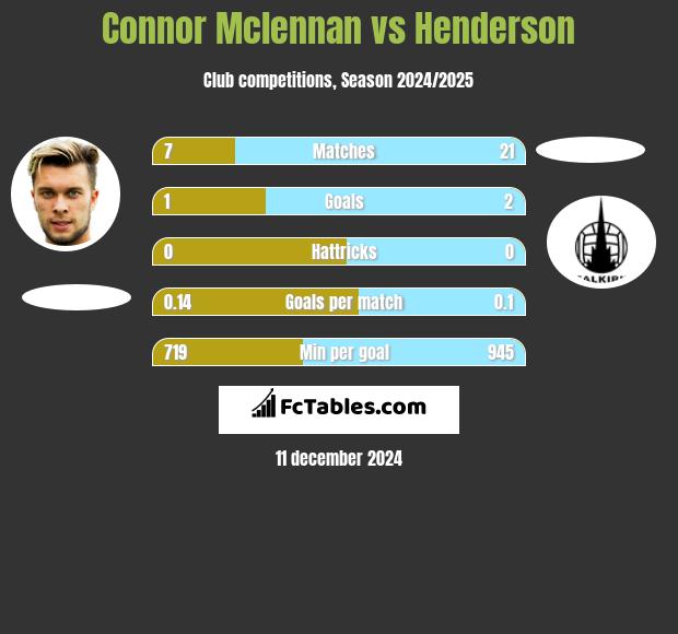 Connor Mclennan vs Henderson h2h player stats