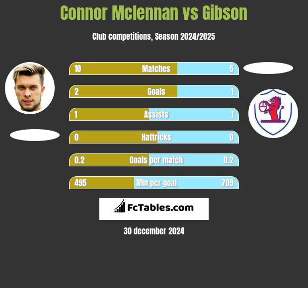 Connor Mclennan vs Gibson h2h player stats