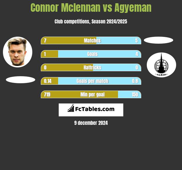 Connor Mclennan vs Agyeman h2h player stats