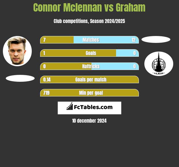 Connor Mclennan vs Graham h2h player stats