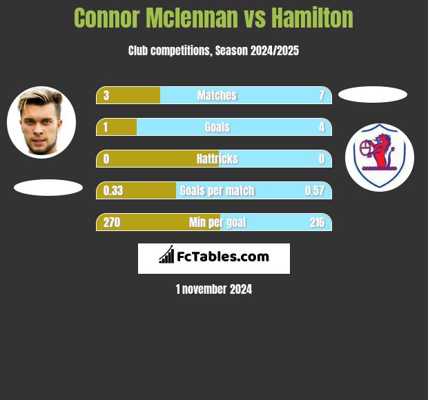 Connor Mclennan vs Hamilton h2h player stats